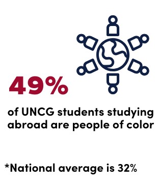 49% of UNCG students studying abroad are people of color. while the national average is 32%